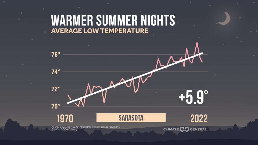 Average summer (June-August) minimum temperature, 1970-2022 (Source: Climate Central)