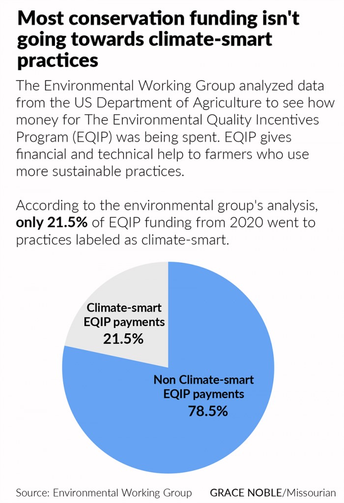 How money from EQIP was spent in 2020 (Grace Noble/Missourian)