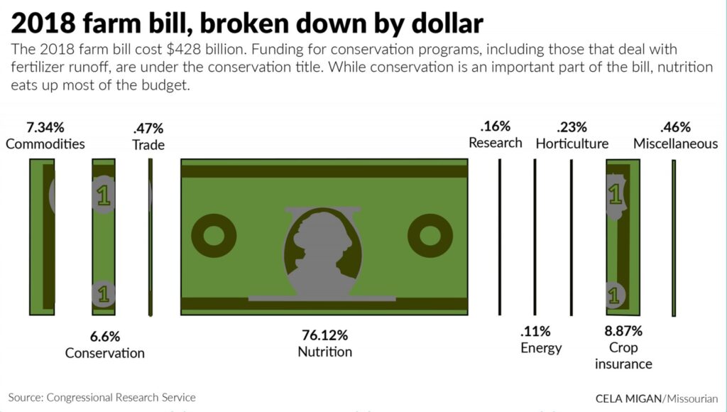 2018 farm bill, broken down by dollar (Cela Migan/Missourian)