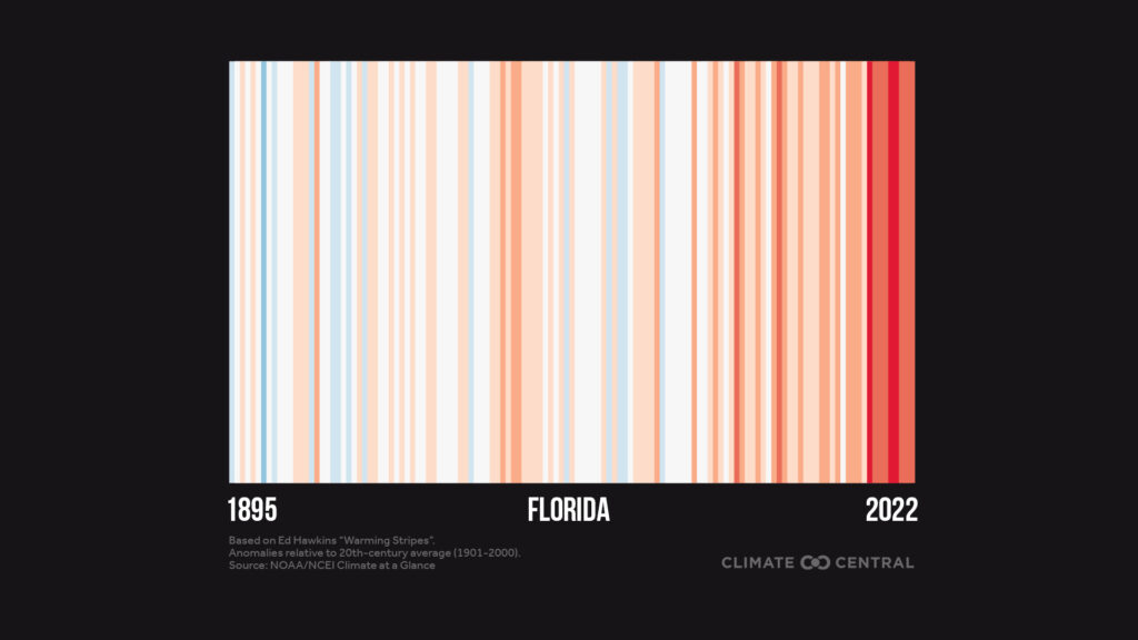 Each stripe represents the Florida temperature averaged over one year Red stripes are years that were hotter than average; blue stripes are years that were cooler. (Source: Climate Central)