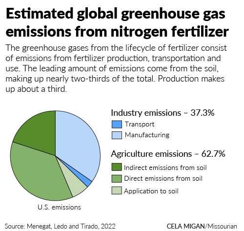 Estimated greenhouse gas emissions from nitrogen fertilizer (Source Cela Migan/Missourian)