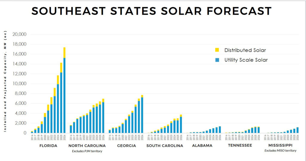 Southeast states solar forecast (Source: Southern Alliance for Clean Energy)