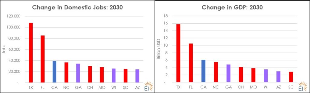 Change in domestic jobs, GDP: 2030 (Source: Energy Innovation)