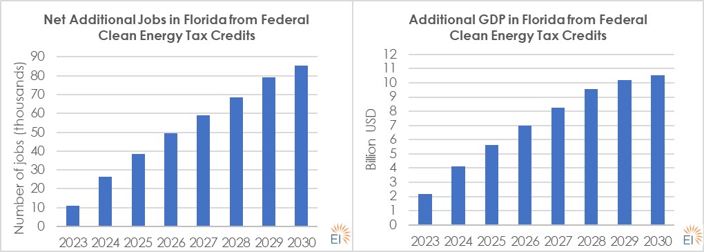 Net additional jobs, additional GDP in Florida from federal clean energy tax credits (Source: Energy Innovation)