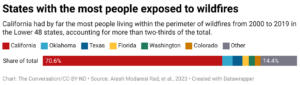 Florida is among the top states with the most people exposed to wildfires.