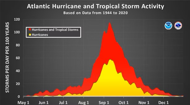 Most tropical storms and hurricanes form between mid-August and mid-October. (Credit: NOAA)