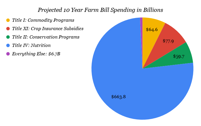Projected 10-year farm bill spending in billions (Credit: National Sustainable Agriculture Coalition)