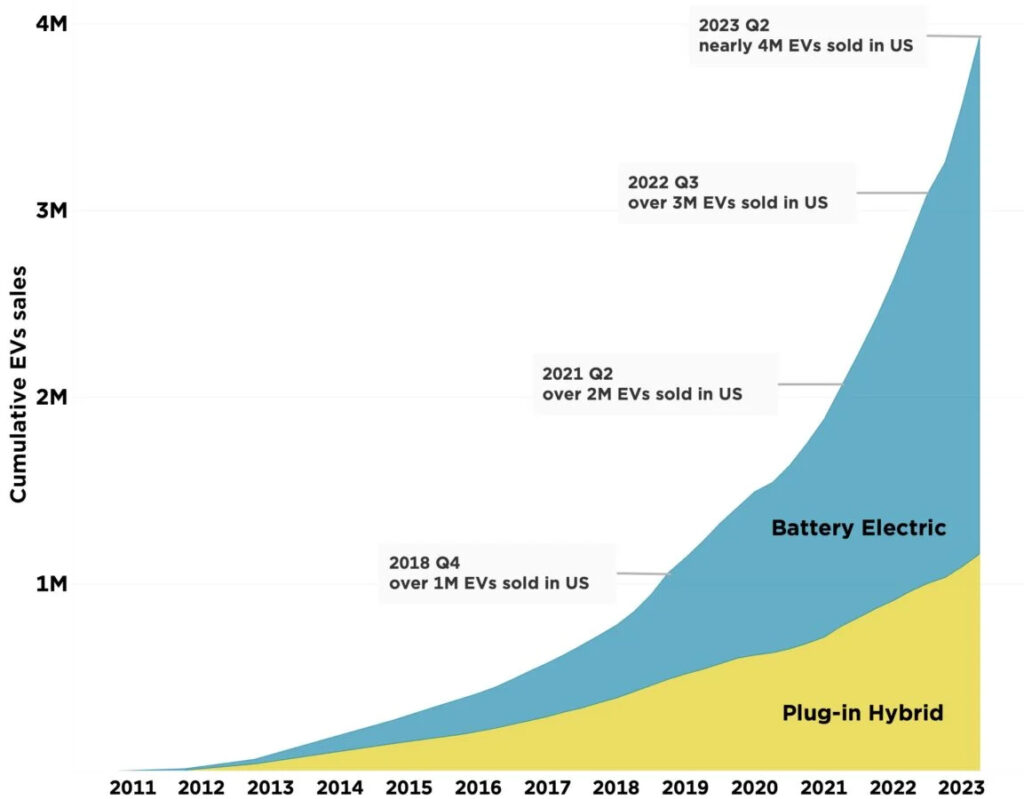 EV sales in the U.S. are accelerating and are on pace to exceed 1 million vehicles per year. (Union of Concerned Scientists)