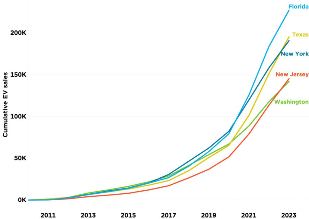 EV sales are quickly growing in states across the country. While California is still the state with the most EV sales , Florida and other states are also seeing accelerating sales. (Union of Concerned Scientists)