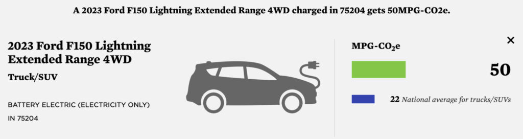 Driving an electric Ford F-150 Lightning results in emissions from electricity generation equal to a 50 mpg gasoline truck. (Union of Concerned Scientists)