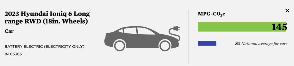 Driving an electric Hyundai Ioniq 6 results in emissions from electricity generation equal to a hypothetical 145 mpg gasoline car. (Union of Concerned Scientists)