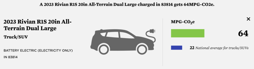 Driving an electric Rivian R1S SUV results in emissions from electricity generation equal to a 64 mpg gasoline vehicle. (Union of Concerned Scientists)