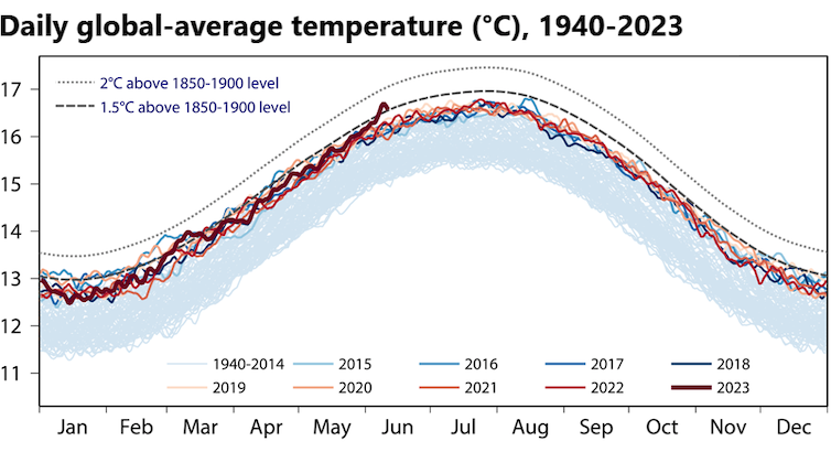 A line chart of daily temperatures since 1940, by month. 2023 veers sharply upward around May, reaching above the line showing a 1.5 C increase.