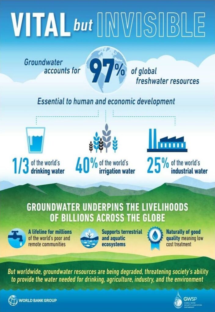 Groundwater is an essential but underappreciated resource worldwide. (World Bank, CC BY-ND)