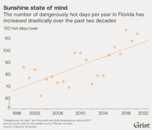 A graph showing the rise in hot days (Grist/Clayton Aldern)