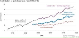 Contributors to sea-level rise. (Climate.gov)