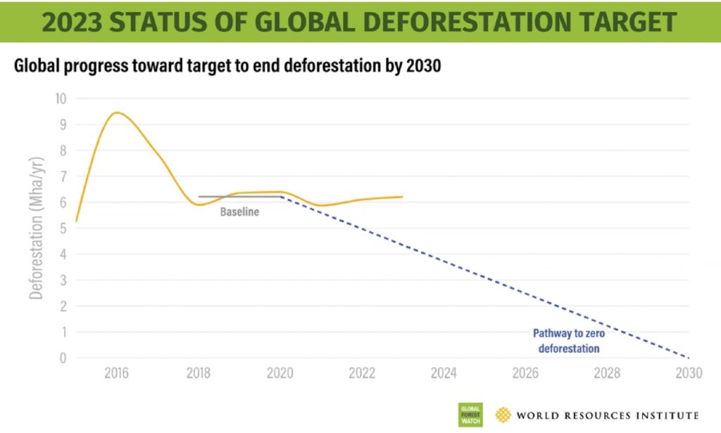 2023 status of global deforestation target (Image by Rhett A. Butler/Mongabay)