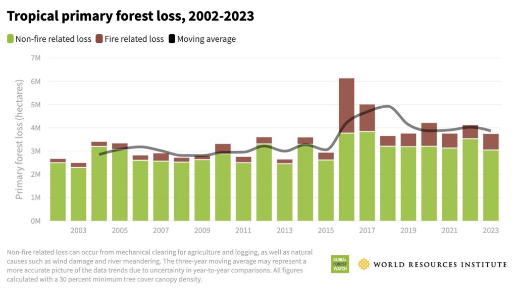 Tropical primary forest loss, 2002-2023 (Global Forest Watch and World Resources Institute, via Mongabay)