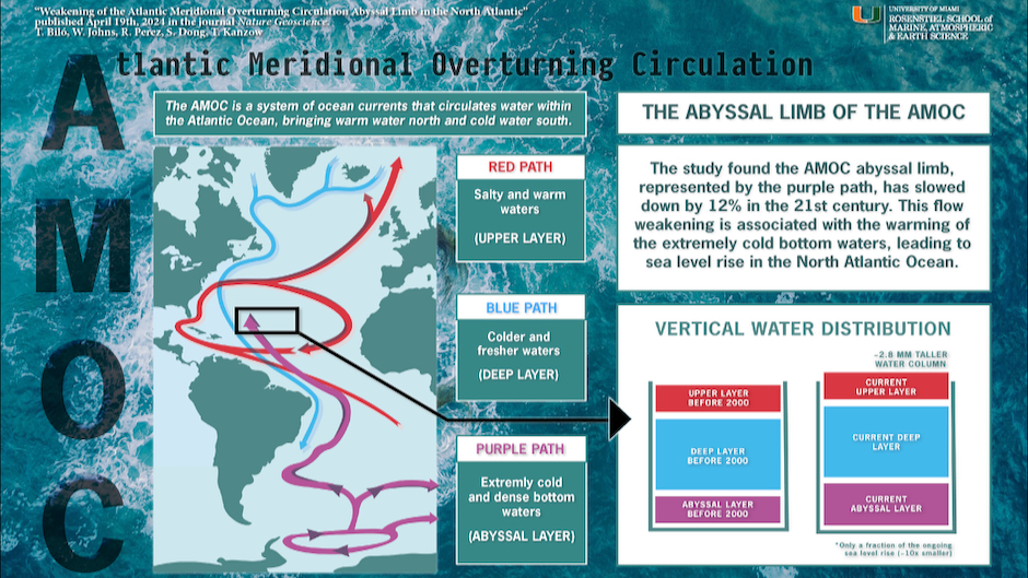 Graphic by Nicole Bozkurt on Atlantic Meridional Overturning Circulation