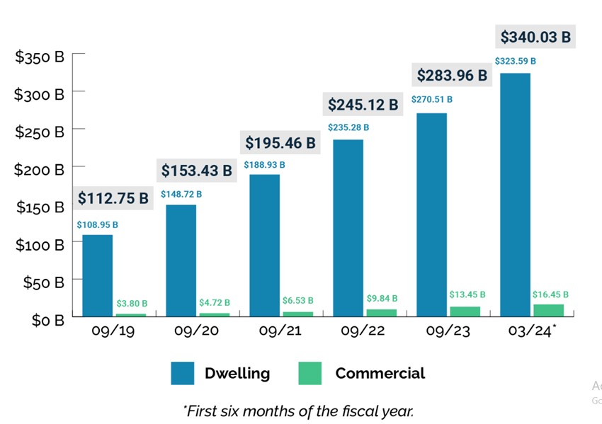 Data from CA FAIR Plan show that: “As of March 2024 (partial fiscal year), the FAIR Plan’s total exposure is $340 billion, reflecting a 20% year-over-year increase.” (Source: California Fair Plan Property Insurance)