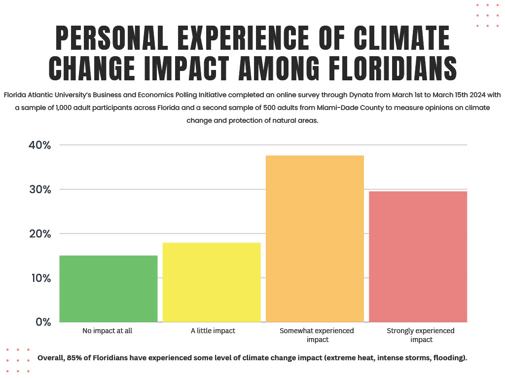 The poll found that 85% of Floridians have experienced some level of climate change impact. (Source: Business and Economics Polling Initiative and National Parks Conservation Association)