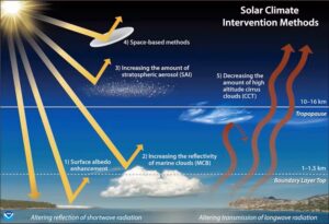 Potential climate engineering techniques. (Chelsea Thompson, NOAACIRES)