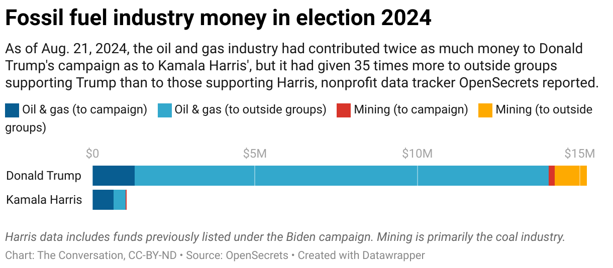 Under both Trump and Biden-Harris, US oil and gas production surged to ...