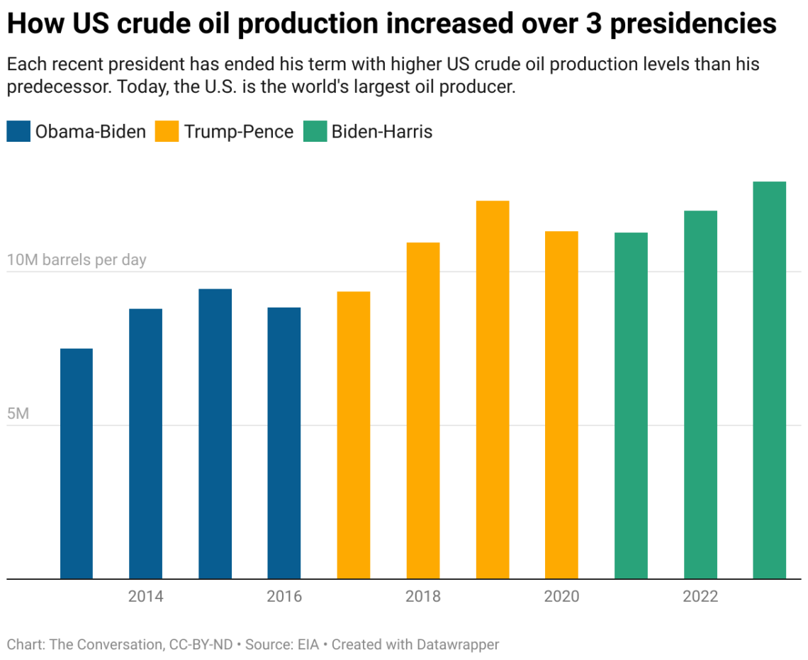 Under both Trump and Biden-Harris, US oil and gas production surged to ...