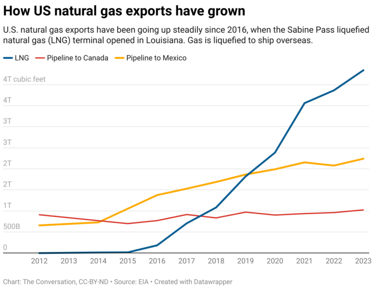Under both Trump and Biden-Harris, US oil and gas production surged to ...