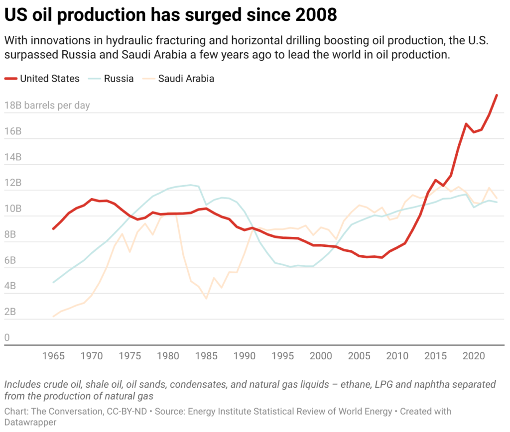 Under both Trump and Biden-Harris, US oil and gas production surged to ...