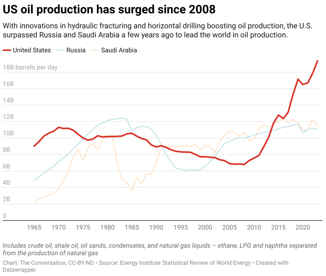 Under both Trump and Biden-Harris, US oil and gas production surged to ...