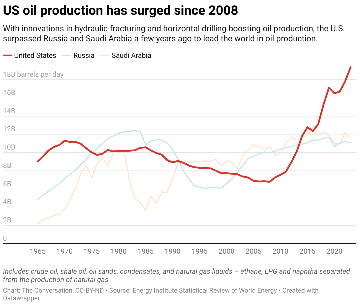 Under both Trump and Biden-Harris, US oil and gas production surged to ...