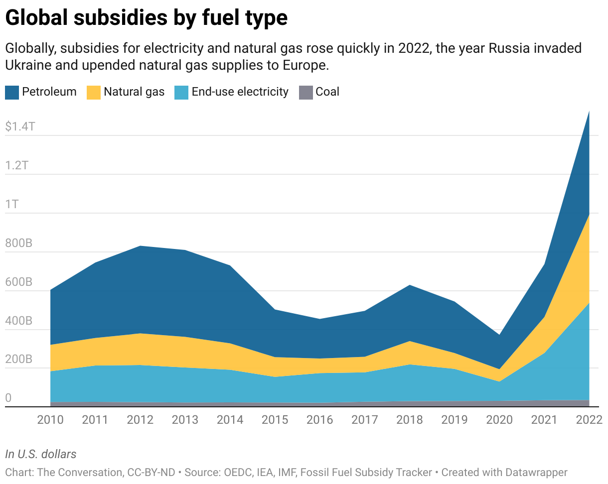Countries spend huge sums on fossil fuel subsidies – why they’re so ...