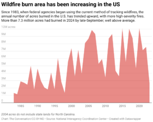 Wildfire burn area has been increasing in the US (Chart: The Conversation/CC-BY-ND; Source: National Interagency Coordination Center)