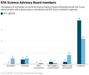 EPA Science Advisory Board members (Chart: CC-BY-ND, Source: EDGI)
