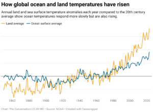 How global ocean and land temperatures have risen (Chart: The Conversation/CC-BY-ND, Source: NOAA)
