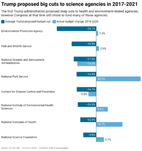 Trump proposed big cuts to science agencies in 2017-2021 (Chart: CC-BY-ND, Source: EDGI)
