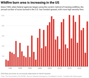Wildfire burn area is increasing in the U.S. (Chart: The Conversation/CC-BY-ND; Source: National Interagency Coordination Center)