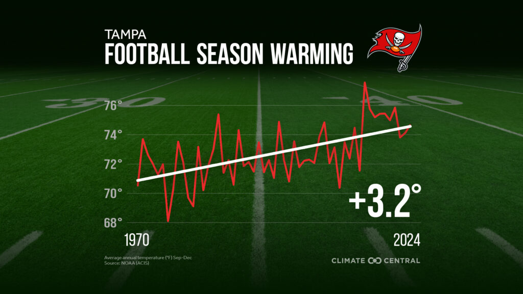 The increased in average temperatures in Tampa from September to December since 1970 (Climate Central graphic using NOAA data)