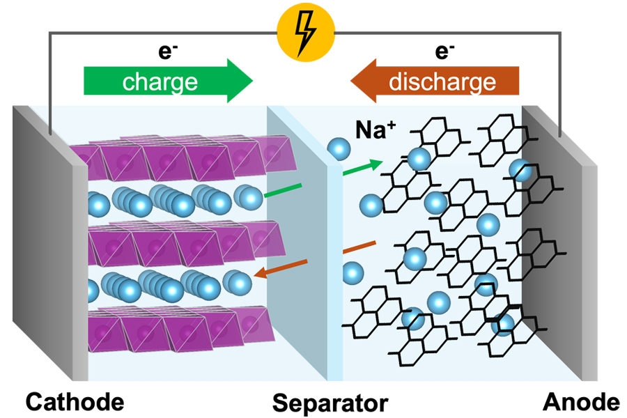 A schematic showing the working principle of sodium-ion batteries. Na-ions migrate between a positive electrode (cathode) and a negative electrode (anode) through an Na-ion electrolyte and a separator in between. (Courtesy of Yan Zeng)