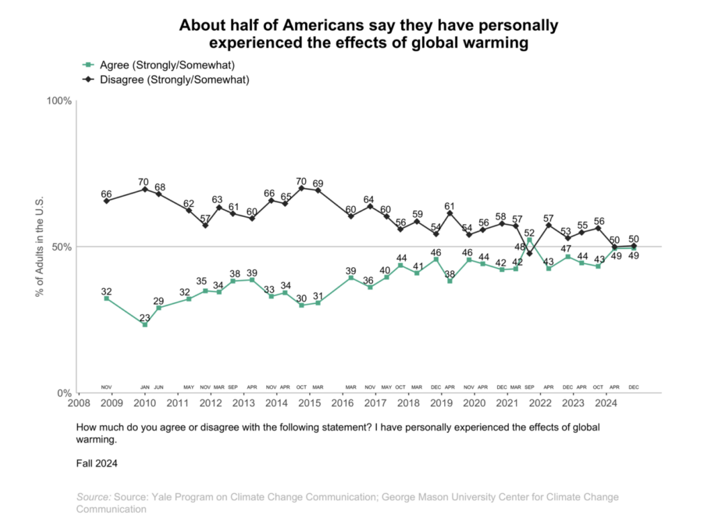 About half of Americans say they have personally experienced the effects of global warming Source: Yale Program for Climate Communication, George Mason Center for Climate Change Communications)