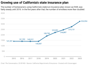 Growing use of California's state insurance plan (Chart: The Conversation, CC-BY-ND; Source: California Department of Insurance)
