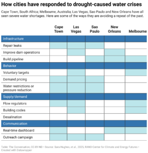 How cities have responded to drought-caused water crises (Table: The Conversation, CC-BY-ND; Source: Sara Hughes, et al., 2025, RAND Center for Climate and Energy Futures)