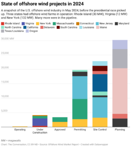 State of offshore wind projects in 2024 (Chart: The Conversation, CC-BY-ND; Source: Offshore Wind Market Report)