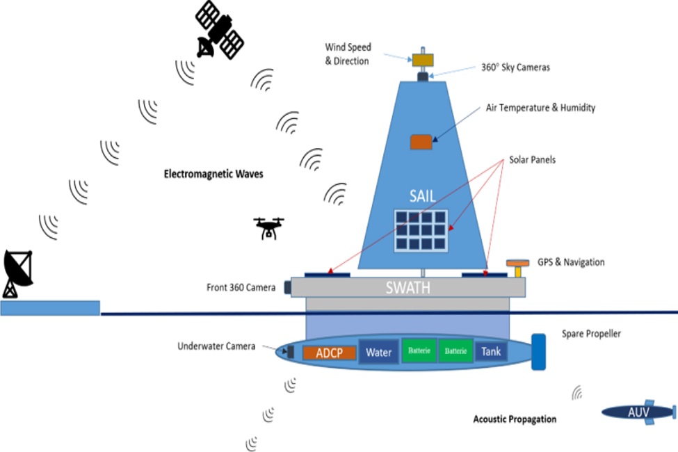 Researchers from the College of Engineering and Computer Science at Florida Atlantic University have proposed a design of an autonomous observational method, which holds promise for gaining a deeper understanding of how melting Arctic sea ice affects marine ecosystems. (FAU)