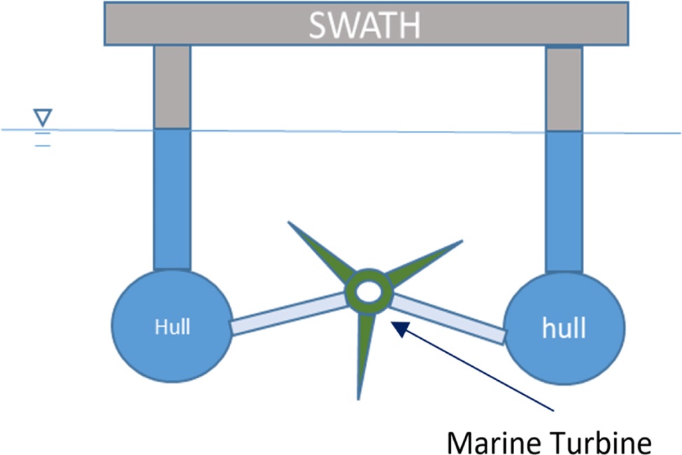 The conceptual design features a small waterplane area twin hull (SWATH) vessel that acts as a docking and charging station for autonomous underwater vehicles and unmanned aerial vehicles. (FAU)