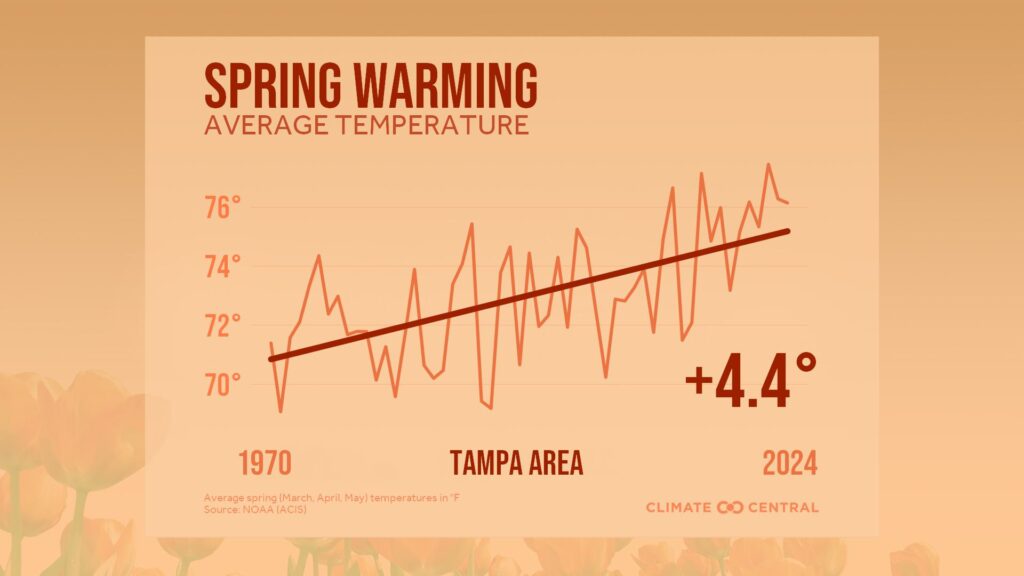 Average spring temperatures from March-May have increased 4.4 F since 1970 (Graphic: Climate Central, Source: NOAA/ACIS)