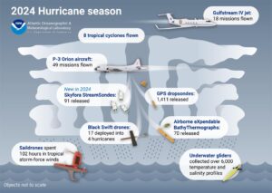 summary of operations by the NOAA Hurricane Hunters and NOAA Hurricane Research Division in 2024. (Image credit: NOAA Atlantic Oceanographic and Meteorological Laboratory )