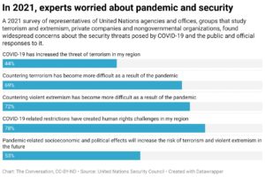 In 2021, experts worried about pandemic and security (Chart: The Conversation, CC-BY-ND; Source: United Nations Security Council)