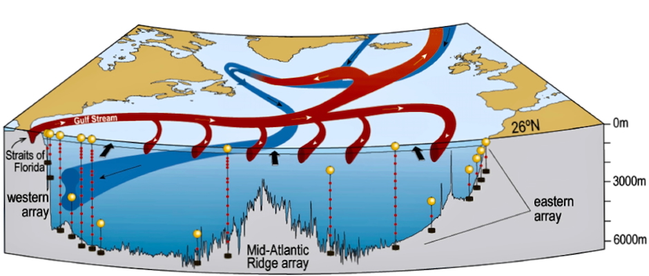 Schematic of RAPID Array in relation to meridional overturning circulation pattern (University of Miami)